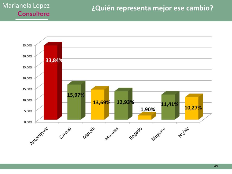 Mas del 60% de los encuestados no quiere la reelección de Carossi