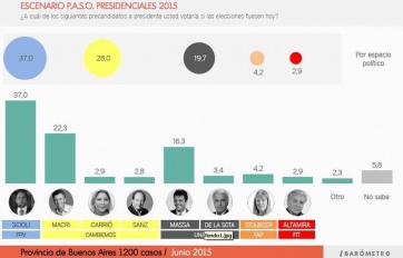 Encuesta: FpV 37, CAMBIEMOS 28, UNA 20