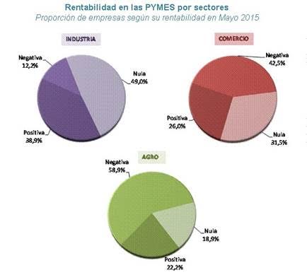 Por la baja actividad, el 69% de las PYMES está trabajando sin rentabilidad