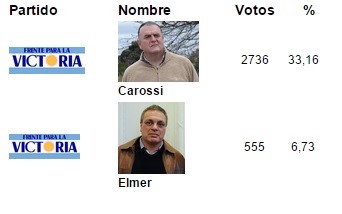 Carossi ganó de manera holgada la interna del FpV