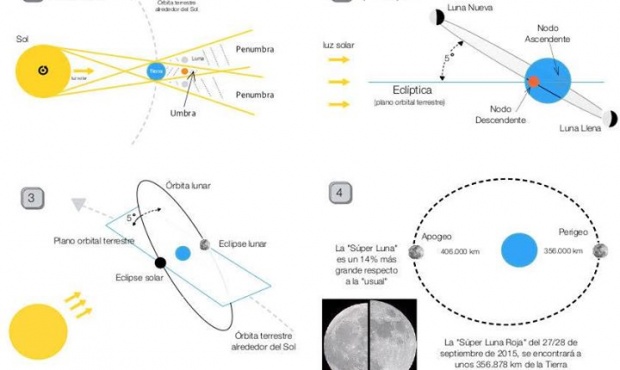 Eclipse total de luna o la Súper Luna Roja de 2015