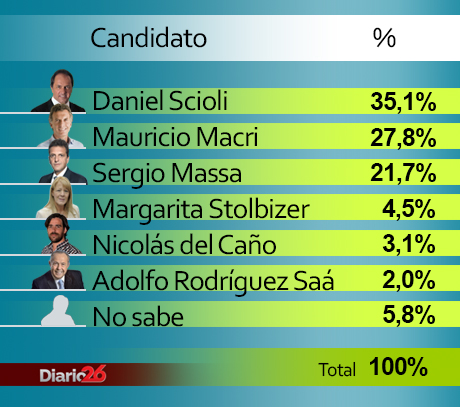 Nueva encuesta: sube Massa, bajan Scioli y Macri y habría balotaje