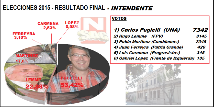 Carlos Puglelli del Frente Renovador se impuso en San Andrés de Giles