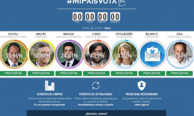 La encuesta de un estudiante olavarriense obtuvo un resultado casi exacto de las elecciones