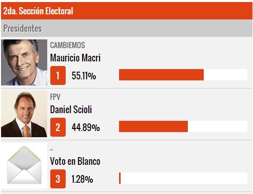 Resultados en la 2da. Sección Electoral