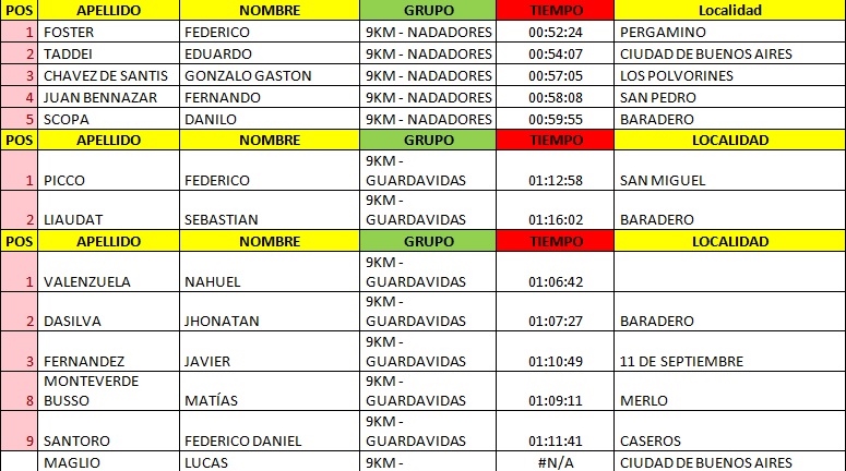 Maratón Acuática. Brillante jornada en el Río Baradero