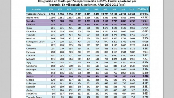 Qué significa el 15% para Buenos Aires