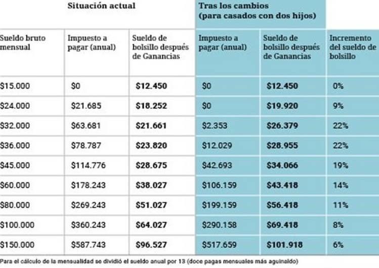 Cómo queda el sueldo de bolsillo tras los cambios en Ganancias