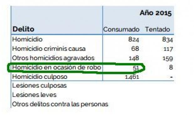 Bs. As. Tierras violentas: 5 muertes por mes en ocasión de robo
