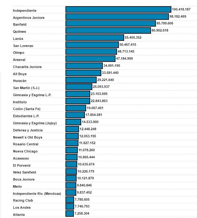 Cada vez más plata y cada vez más pobres: las deudas de la AFA, club por club