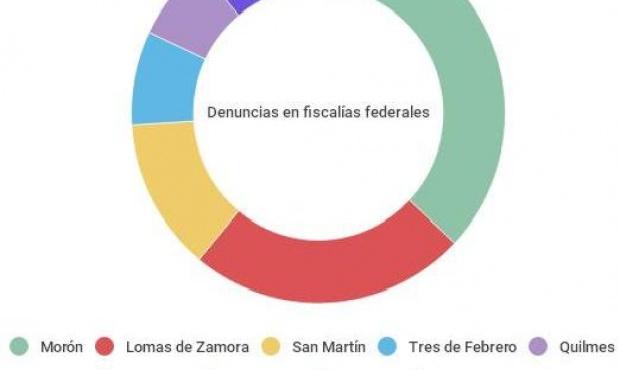 Secuestros Extorsivos: el 72% de hechos ocurrieron en la Provincia de Buenos Aires
