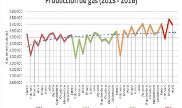 Aseguran que es falso “el cuento” que nos quedábamos sin gas