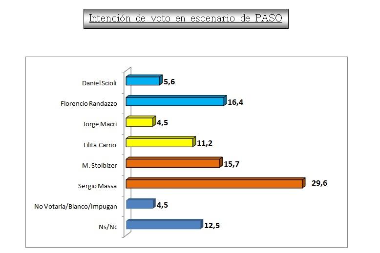 Massa encabeza las encuestas en un escenario tentativo de primarias