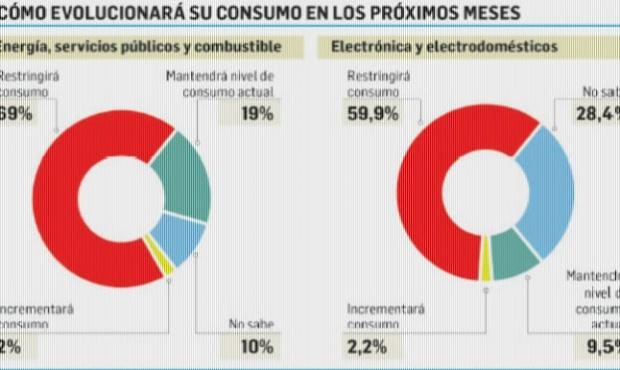 Según una consultora la gente descree de la reactivación del segundo semestre y recorta gastos