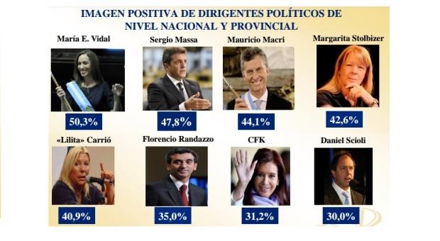 Vidal lidera la «imagen buena» en la Provincia y Massa es favorito para 2017