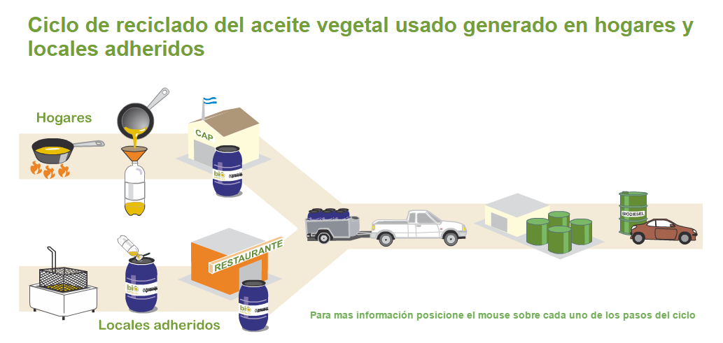 Campaña de reciclaje de aceite vegetal usado
