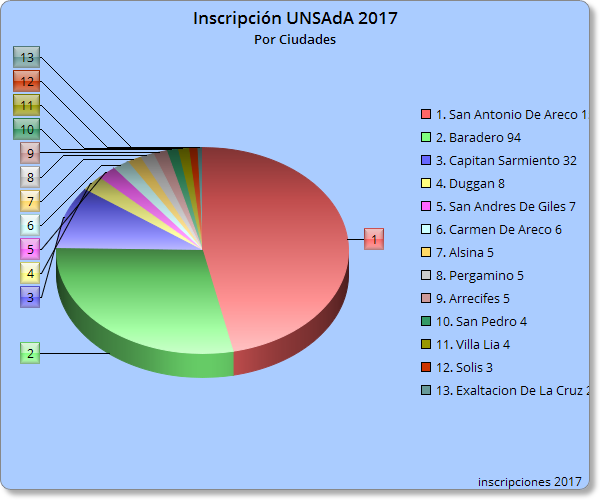 El primer año de la UNSAdA contará con más de 300 alumnos, un tercio de ellos de Baradero