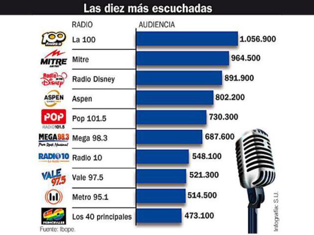 Los oyentes cambian de dial más que en 2016