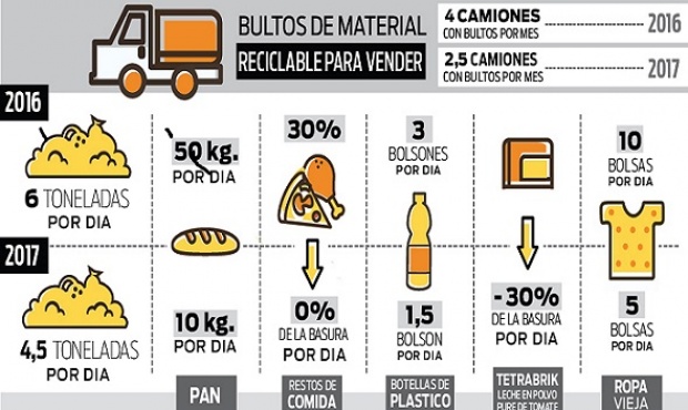 La caída del consumo se ve en la basura