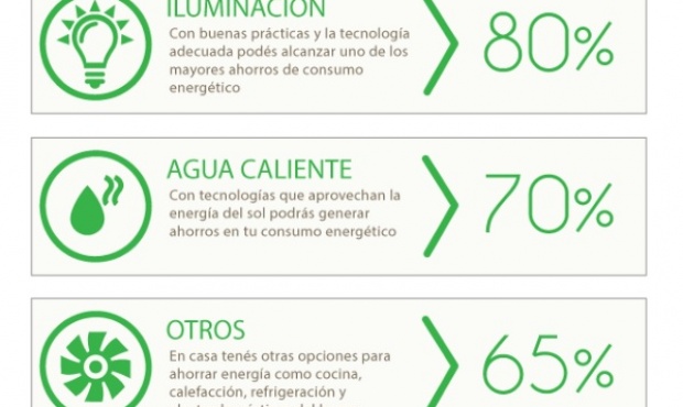 En territorio bonaerense impulsan el ahorro de energía en casa con alternativas sustentables