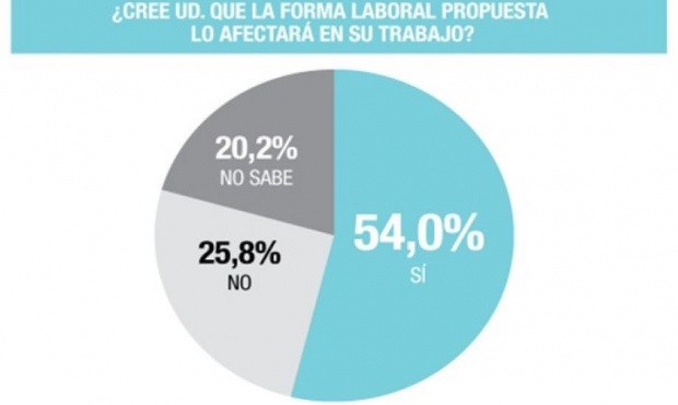 Según una encuesta la mitad de los bonaerenses no está de acuerdo con la reforma laboral