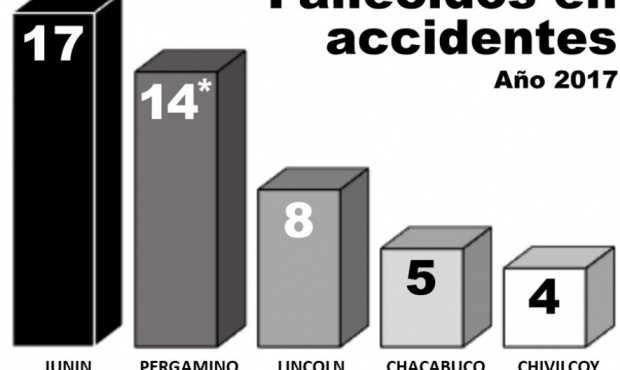 Junín es la ciudad con más muertes por accidentes de tránsito del noroeste bonaerense