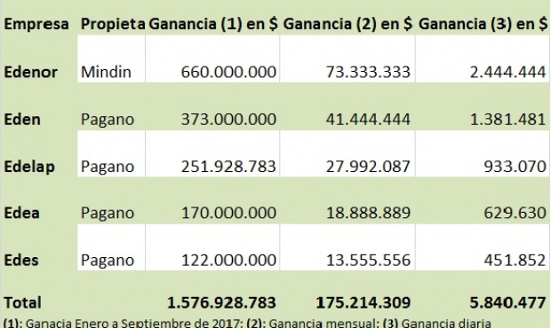 Estudio revela que las eléctricas bonaerenses ganaron en 9 meses 1.576 millones