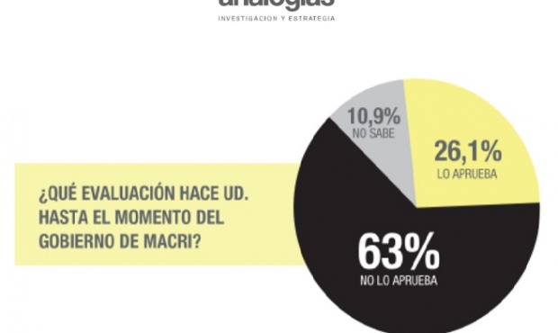 La mayoría de los bonaerenses desaprueban las gestiones de Vidal y Macri