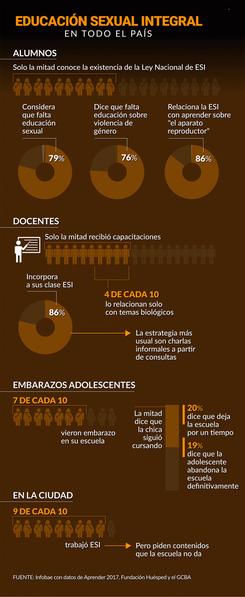 Educación sexual integral: la realidad de la ley de la que mucho se habla, pero poco se cumple