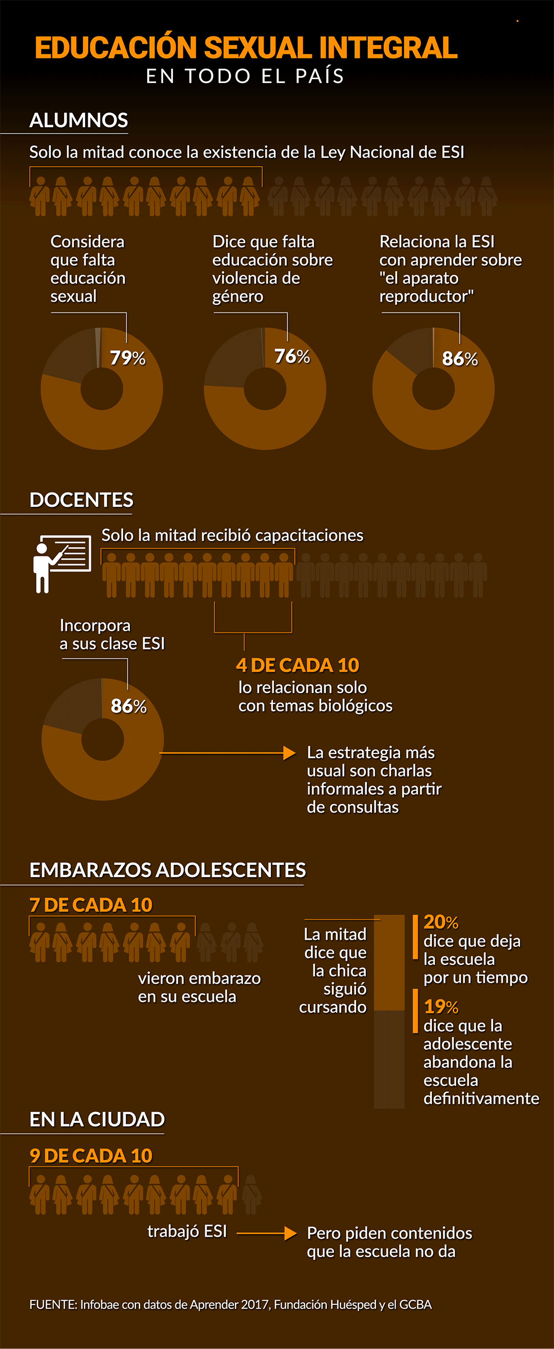 Educación sexual integral: la realidad de la ley de la que mucho se habla, pero poco se cumple