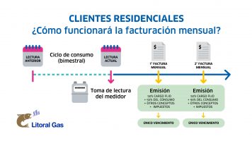 A partir de Junio la boleta del gas llegará mensualmente