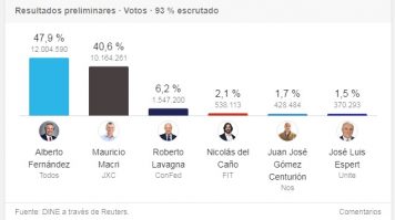 Elecciones 2019: Resultados oficiales nacionales