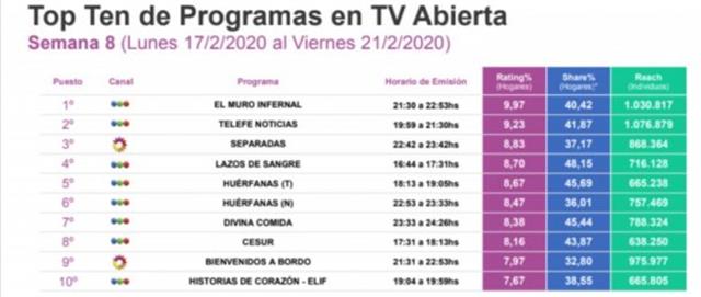 La nueva TV abierta: ningún programa alcanza los 10 puntos de rating de promedio