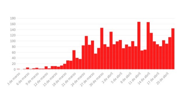 Coronavirus en la Argentina: confirmaron ocho nuevas muertes y 144 casos en las últimas 24 horas