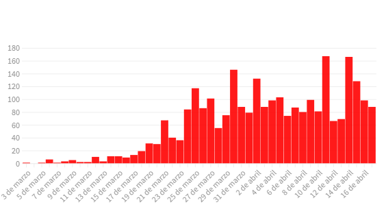 Confirmaron siete nuevas muertes y otros 88 casos de coronavirus en Argentina: el total de infectados asciende a 2.758