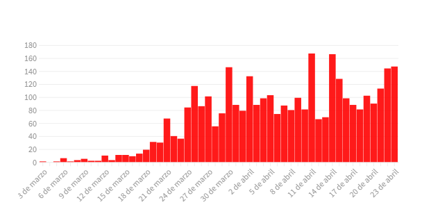 Confirmaron seis nuevas muertes por coronavirus en Argentina y 147 casos en las últimas 24 horas