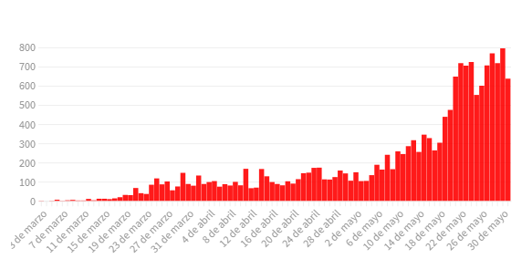 Coronavirus en Argentina: se confirmaron 637 casos nuevos y 11 muertes en las últimas 24 horas