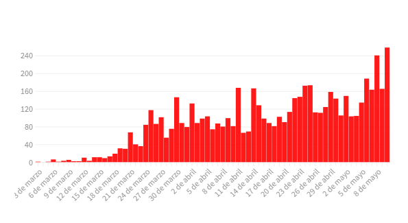 Argentina confirmó cinco muertos y 258 nuevos casos en las últimas 24 horas, en la jornada con más contagios de la pandemia