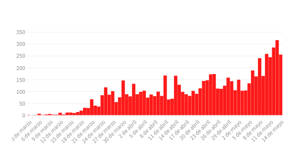 Coronavirus en la Argentina: hubo 24 muertes y 255 contagiados en un día