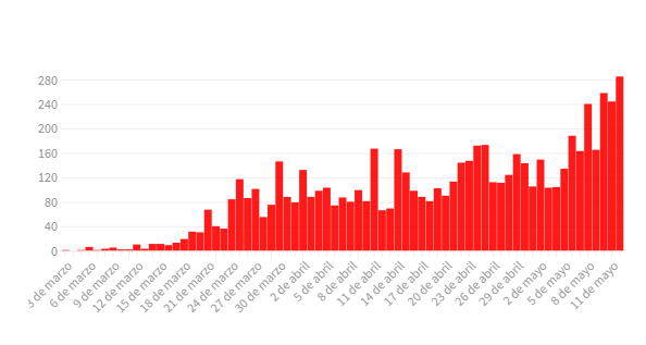 Coronavirus en la Argentina: confirmaron 285 casos nuevos y es el día de más contagios desde que comenzó la pandemia