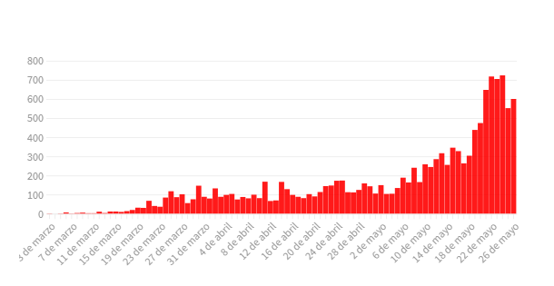 Coronavirus en Argentina: se registraron 23 muertes y 600 contagiados en las últimas 24 horas