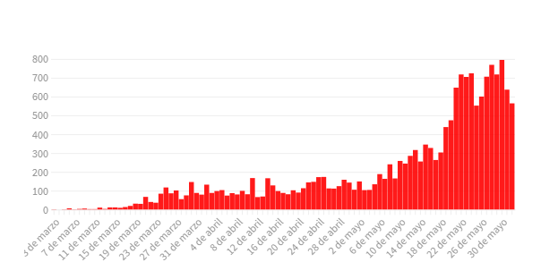 Coronavirus en la Argentina: confirmaron 17 muertes y 564 casos en las últimas 24 horas