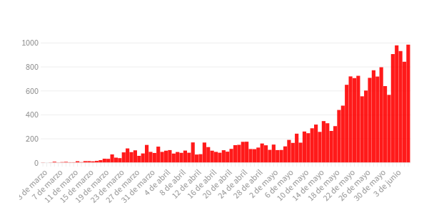 Coronavirus en la Argentina: confirmaron 16 muertes y 983 casos en las últimas 24 horas