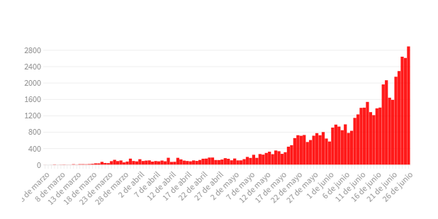 Coronavirus en Argentina: se registraron 34 muertes y 2.886 contagios en las últimas 24 horas