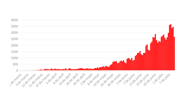 Coronavirus en Argentina: confirmaron 2.657 casos nuevos en las últimas 24 horas y el país superó los 100.000 contagios