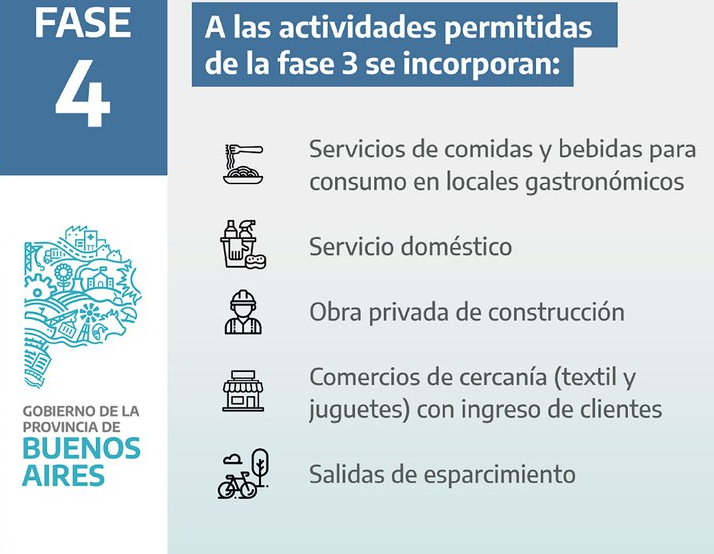 Cuáles son las actividades que comenzarán a habilitarse desde el lunes en la provincia de Buenos Aires