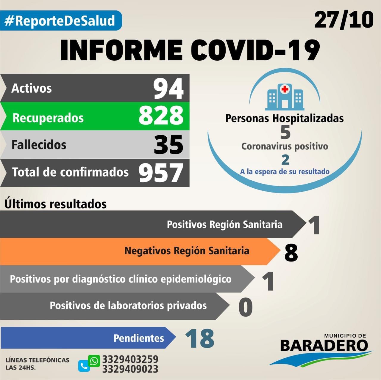 Coronavirus: Dos positivos, diez altas y 18 hisopados