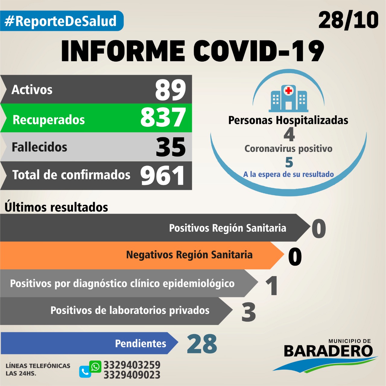 Coronavirus: Cuatro positivos, nueve altas y diez hisopados
