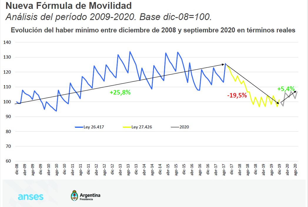 Según el Anses: Los jubilados apoyan la nueva fórmula de movilidad