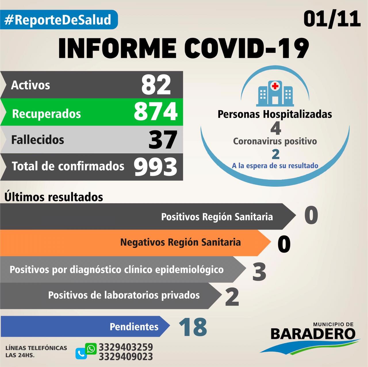 Coronavirus. Cuatro positivos, cinco altas y un hisopado
